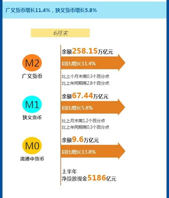 图解2022年上半年金融统计数据