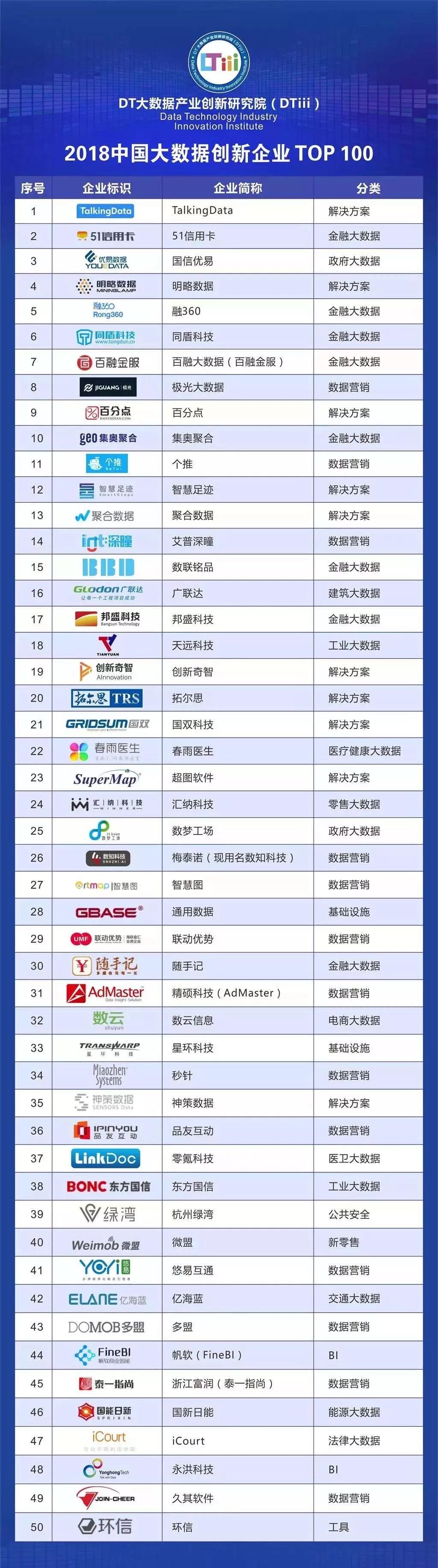 2018中国大数据创新企业TOP100