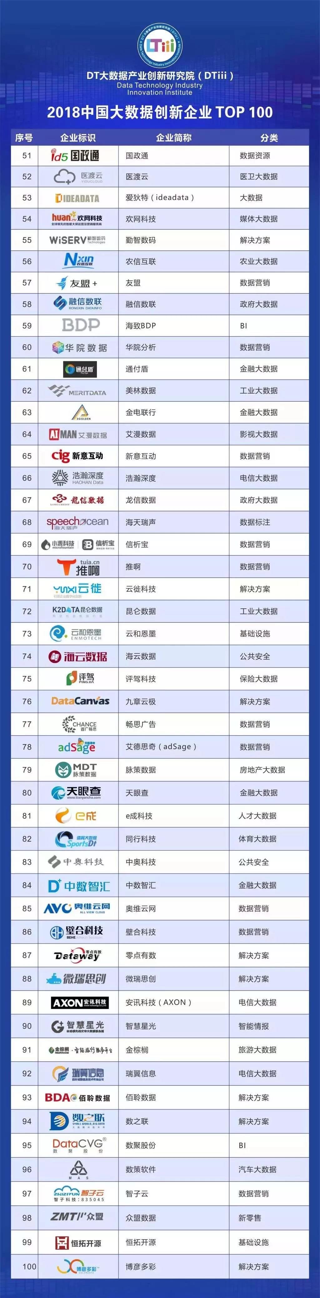 2018中国大数据创新企业TOP100