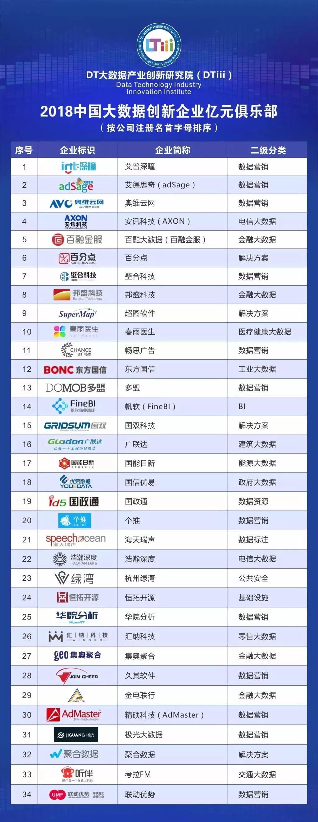 2018中国大数据创新企业亿元俱乐部