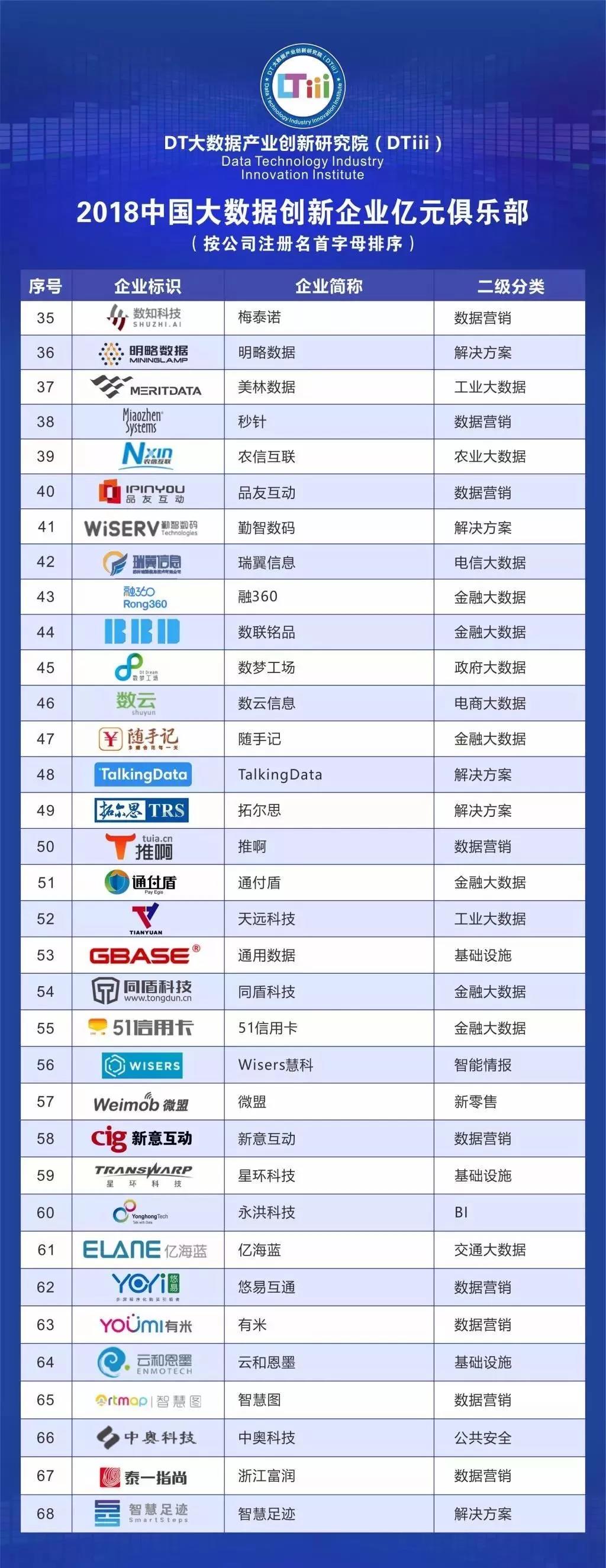 2018中国大数据创新企业亿元俱乐部