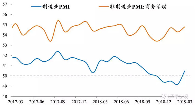 制造业与非制造业PMI