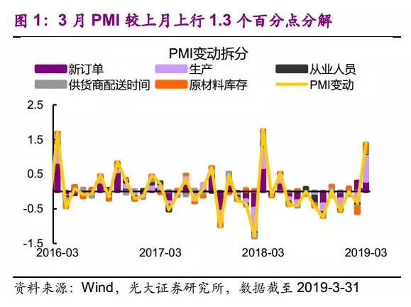 3月PMI较上月上行1.3个百分点分解