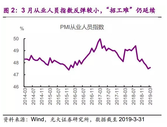 3月从业人员指数反弹较小，“招工难”仍延续