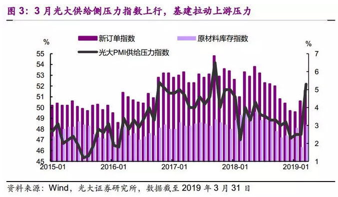 3月光大供给侧压力指数上行，基建拉动上游压力