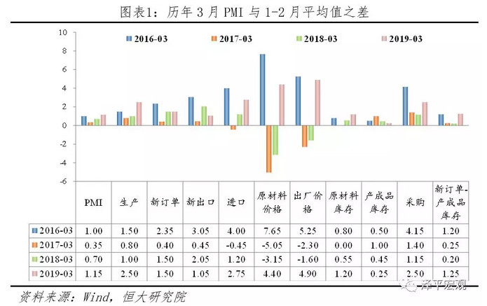 历年3月PMI与1-2月平均值之差