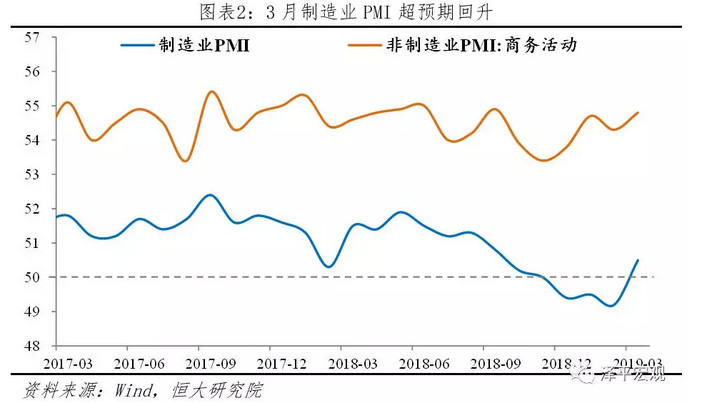 3月制造业PMI超预期回升