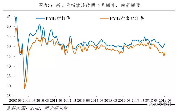 新订单指数连续两个月回升，内需回暖