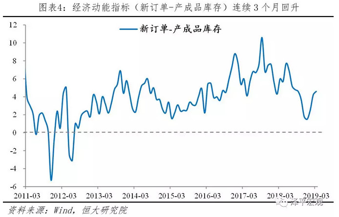 经济动能指标（新订单-产成品库存）连续3个月回升