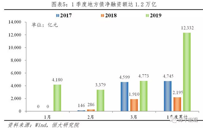 一季度地方债净融资额达1.2万亿