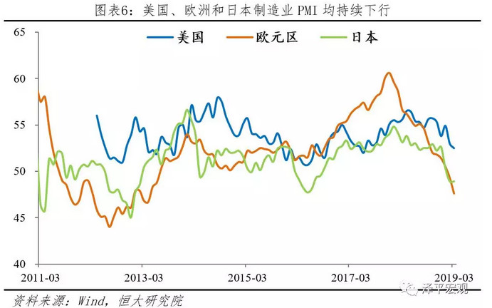 美国、欧洲和日本制造业PMI均持续下行