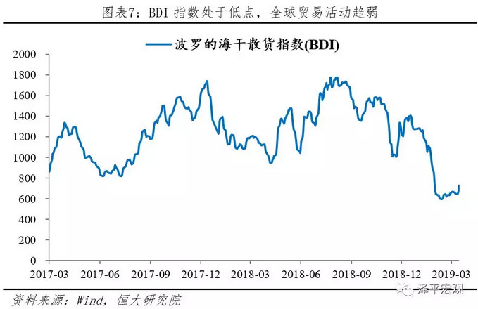 BDI指数处于低点，全球贸易活动趋弱