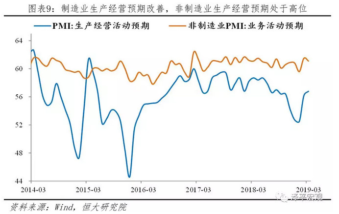 制造业生产经营预期改善，非制造业生产经营预期处于高位