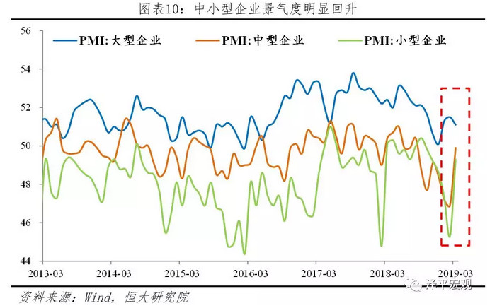 中小型企业景气度明显回升