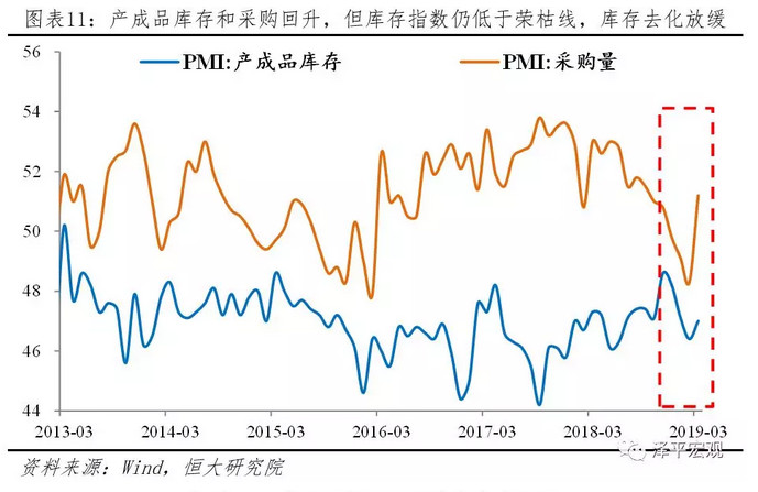 产成品库存和采购回升，但库存指数仍低于荣枯线，库存去化放缓