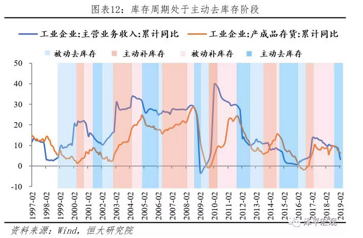 库存周期处于主动去库存阶段