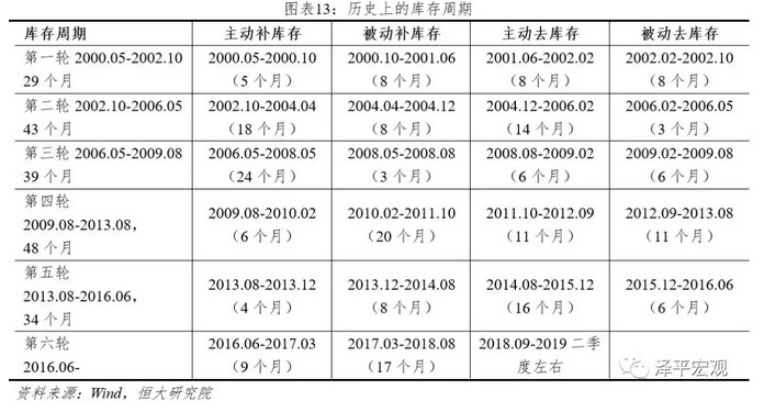 历史上的库存周期