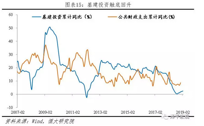 基建投资触底回升