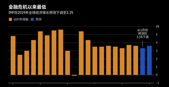 金融危机以来最低