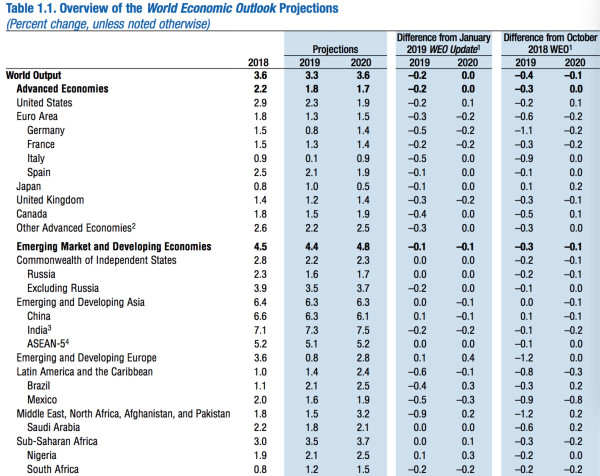 Overview of the World Econnomic Outlook Projections