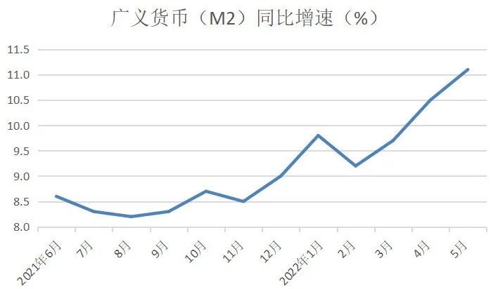 广义货币（M2）同比增速（%）