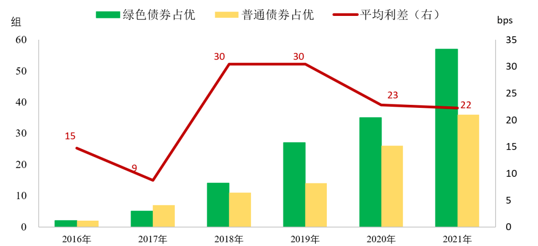 绿色债券、普通债券发行利率对比