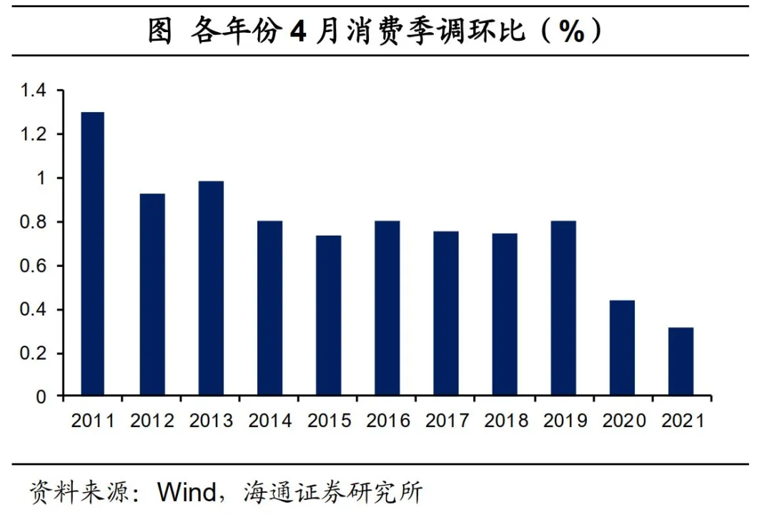 各年份4月消费季调环比（%）