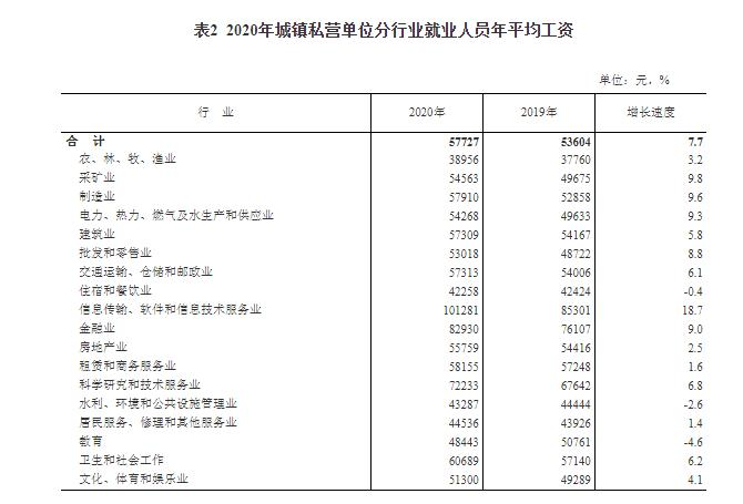 2020年城镇私营单位分行业就业人员年平均工资