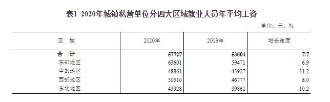 2020年城镇私营单位分四大区域就业人员年平均工资