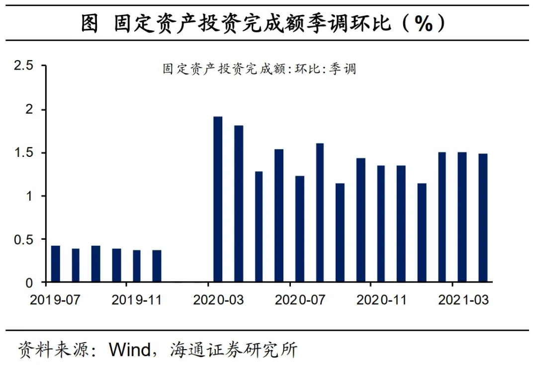 固定资产投资完成额季调环比（%）