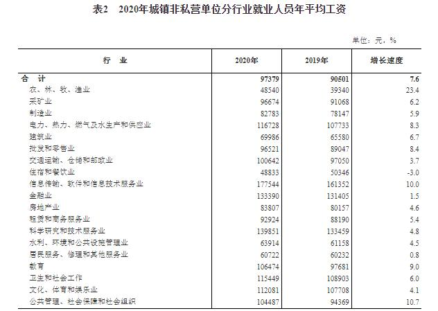 2020年城镇非私营单位分行业就业人员年平均工资