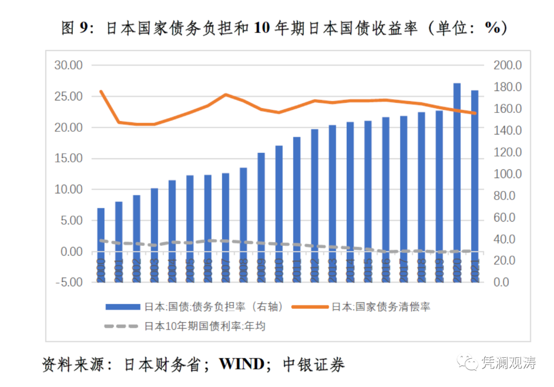 图9：日本国家债务负担和10年期日本国债收益率（单位：%）