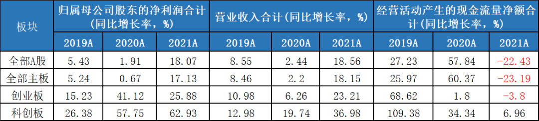 过去三年科创板公司的高研发投入，也较好地转化为了财务上的经营成果