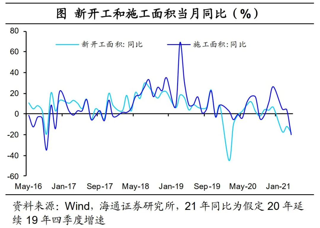 新开工和施工面积当月同比（%）