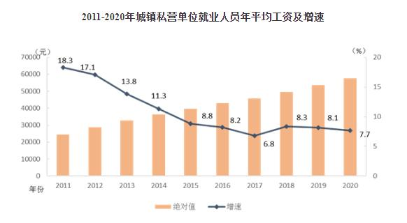 2011-2020年城镇私营单位就业人员年平均工资及增速