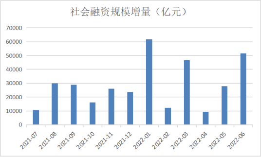 社会融资规模增量（亿元）