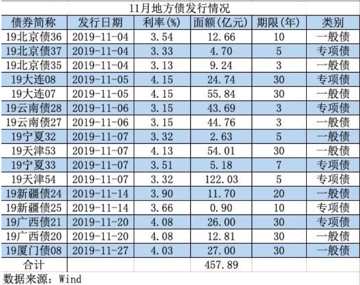 11月地方债发行情况