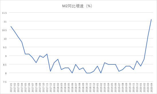 M2同比增速(%)