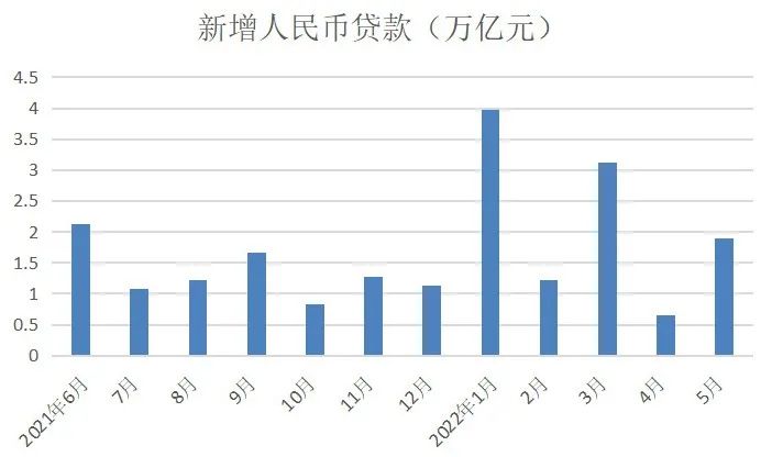 新增人民币贷款（万亿元）