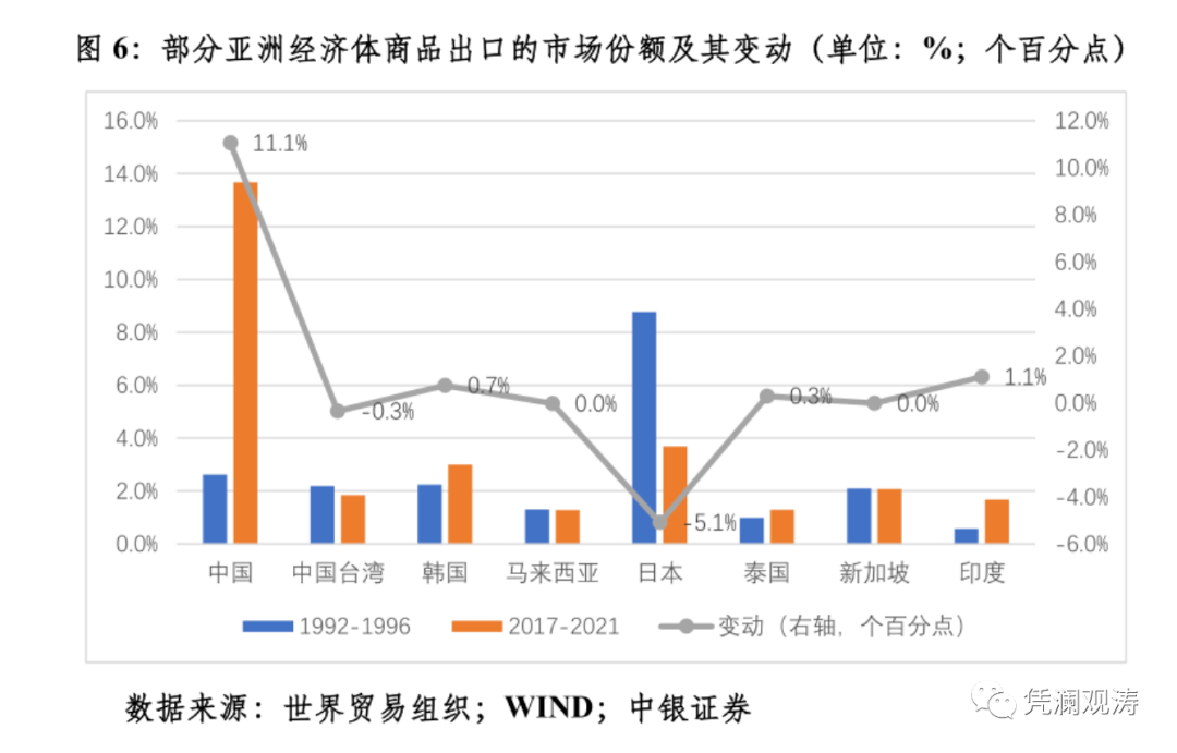 图6：部分亚洲经济体商品出口的市场份额及其变动（单位：％；个百分点)