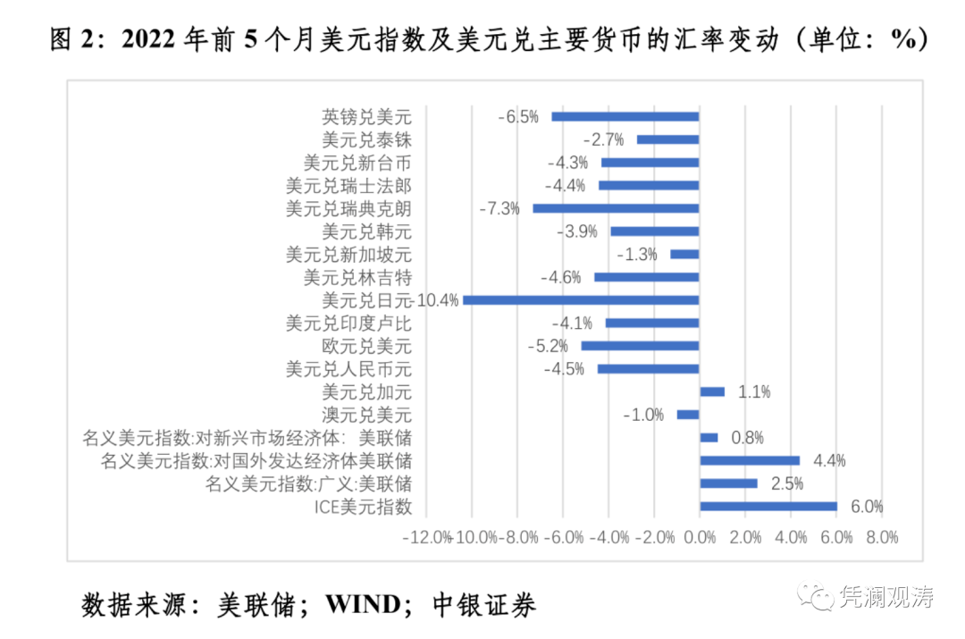 图2：2022 年前5个月美元指数及美元兑主要货币的汇率变动（单位：%）