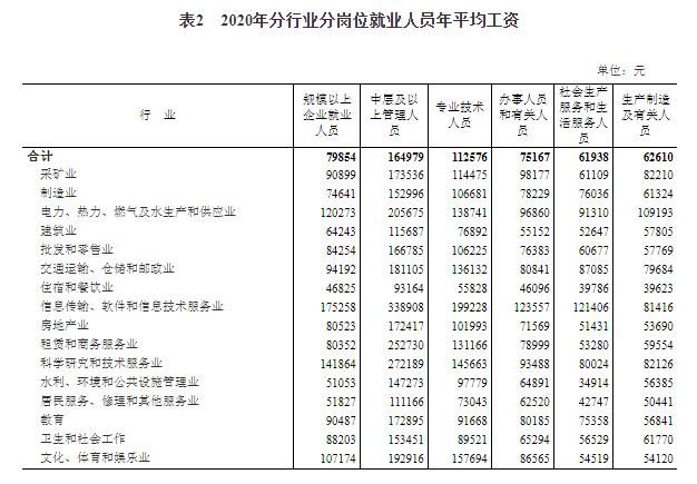 2020年分行业分岗位就业人员年平均工资