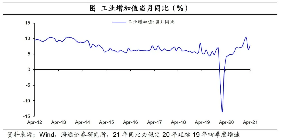 工业增加值当月同比（%）
