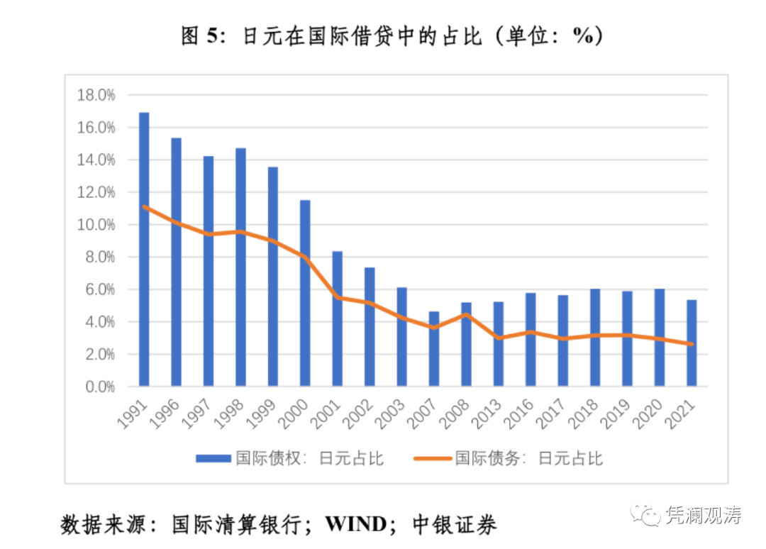 图5：日元在国际借贷中的占比（单位：%）