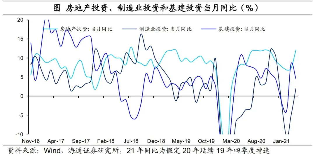 房地产投资、制造业投资和基建投资当月同比（%）