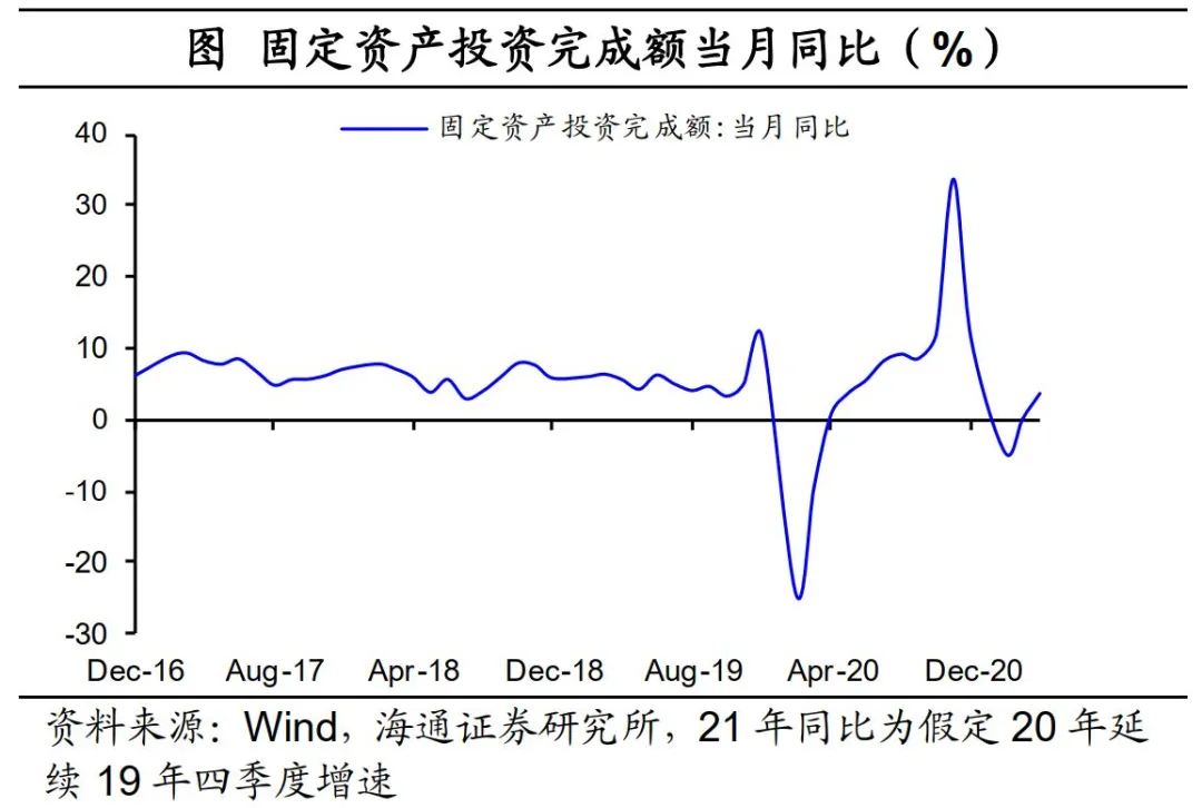 固定资产投资完成额当月同比（%）