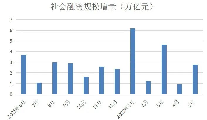 社会融资规模增量（万亿元）