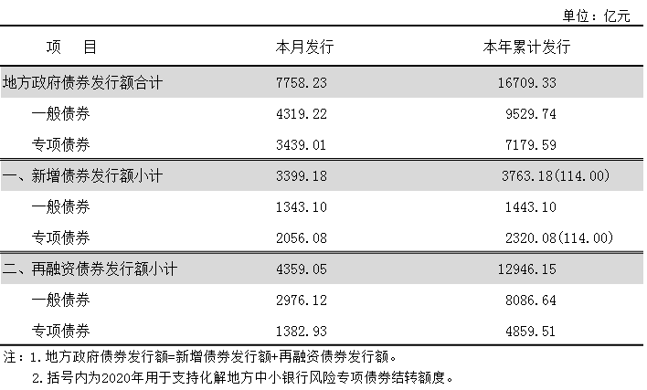 图片来源：财政部政府债务研究和评估中心