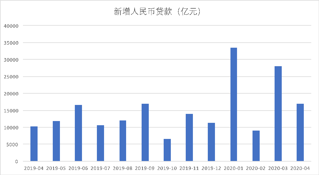 新增人民币贷款（亿元）