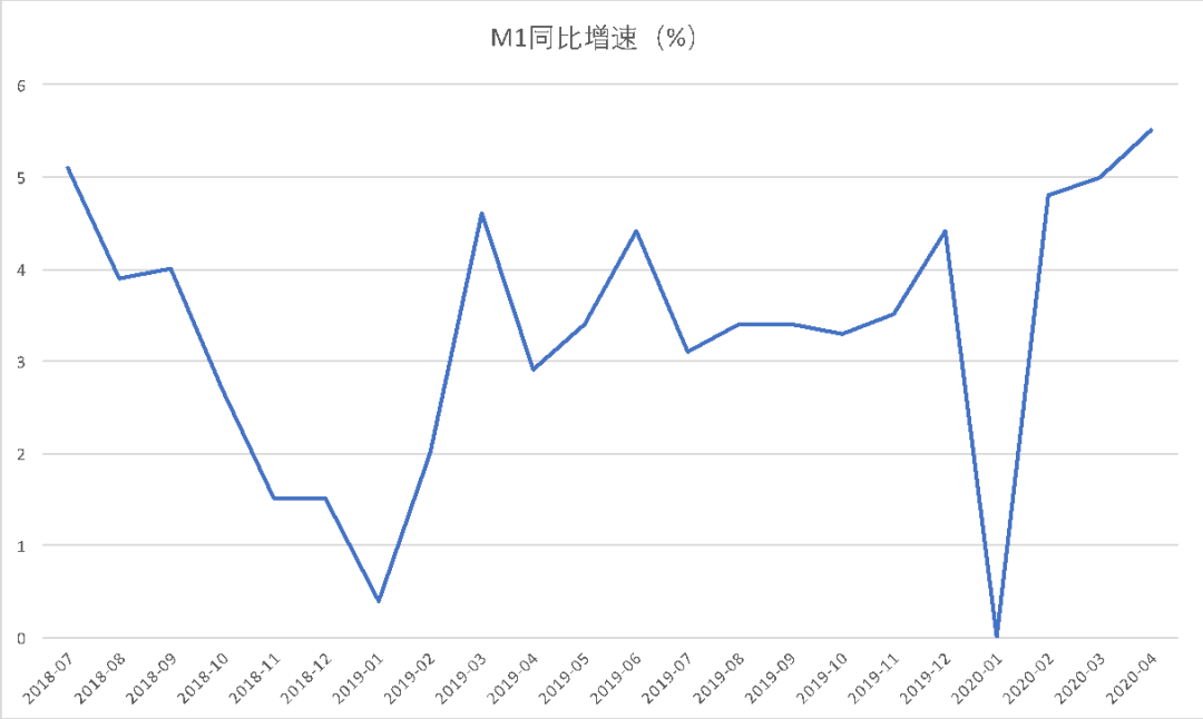 M1同比增速（%）